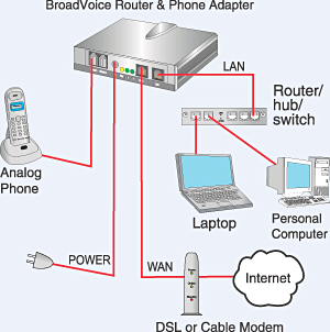 Una solución típica basada en VoIP